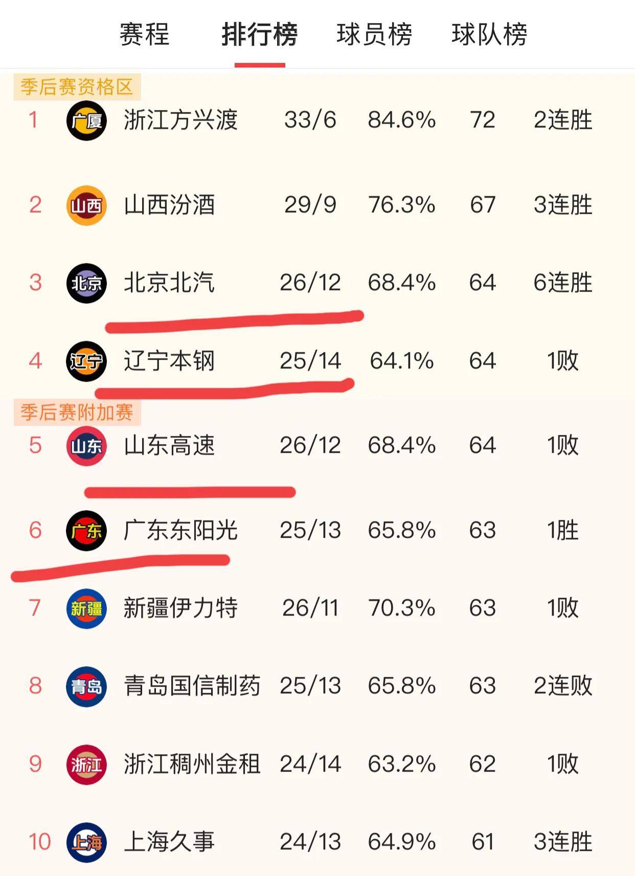 四川队客场大胜广东,取得关键胜利 四川队客场大胜广东,取得关键胜利